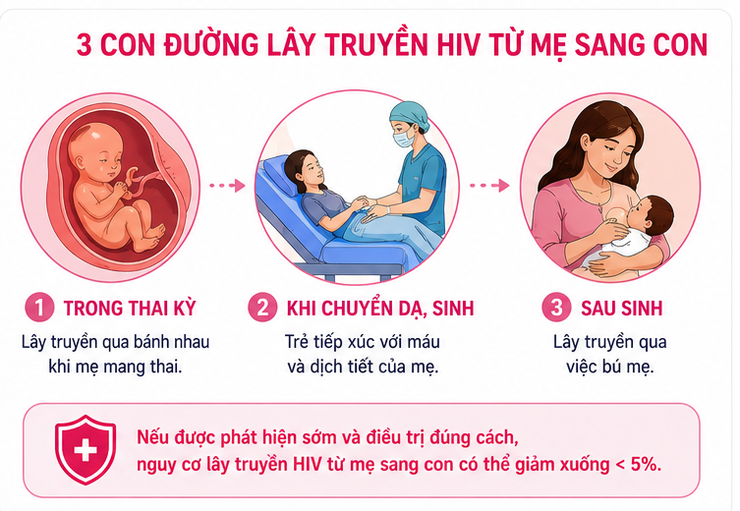 Dự phòng lây truyền HIV từ mẹ sang con- Ảnh 1.