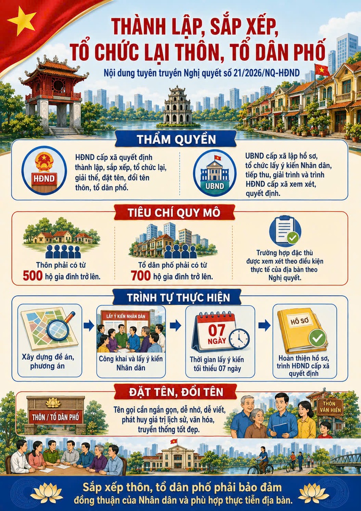 Những điều cần biết về thành lập, sắp xếp, tổ chức lại thôn, tổ dân phố trên địa bàn- Ảnh 1.