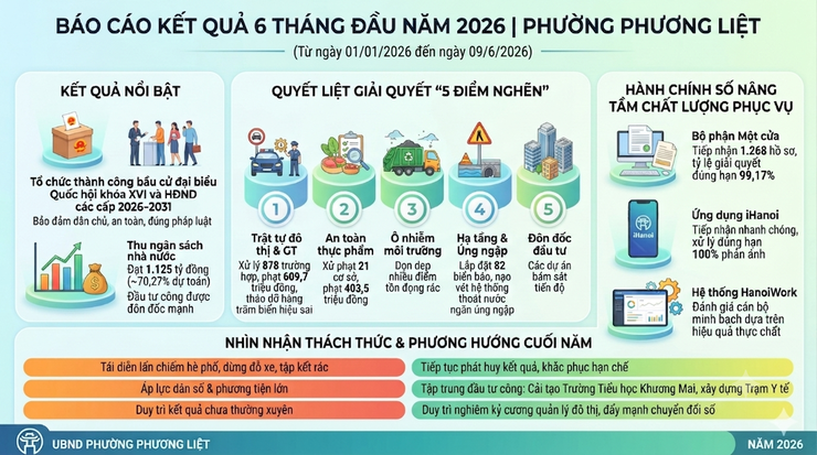 Phường Phương Liệt: Kết quả chuyển đổi số và quản lý đô thị, tháo gỡ “điểm nghẽn” tại phường Phương Liệt 6 tháng đầu năm- Ảnh 1.