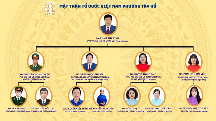 Cơ cấu tổ chức bộ máy phường Tây Hồ- Ảnh 6.