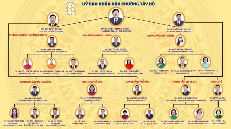 Cơ cấu tổ chức bộ máy phường Tây Hồ- Ảnh 5.