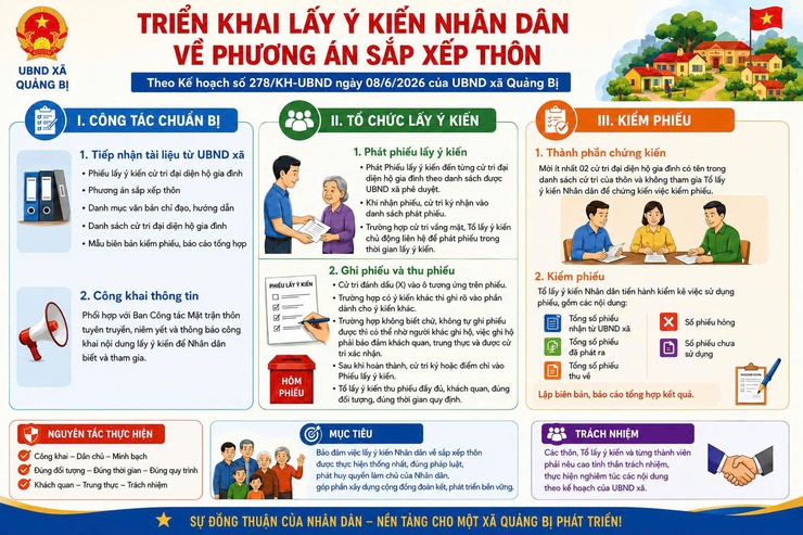 XÃ QUẢNG BỊ TỔ CHỨC LẤY Ý KIẾN NHÂN DÂN VỀ PHƯƠNG ÁN SẮP XẾP, ĐẶT TÊN, ĐỔI TÊN THÔN- Ảnh 1.