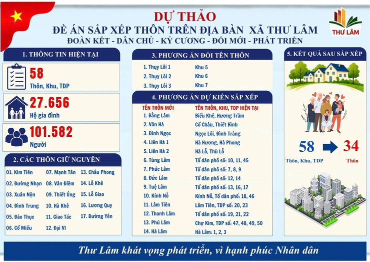 CÔNG KHAI DỰ THẢO ĐỀ ÁN SẮP XẾP THÔN TRÊN ĐỊA BÀN XÃ THƯ LÂM- Ảnh 1.