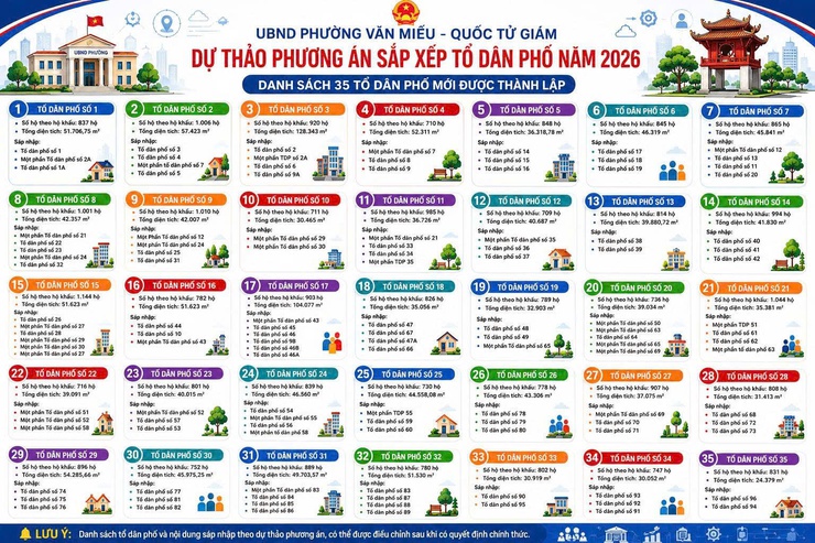 PHƯỜNG VĂN MIẾU - QUỐC TỬ GIÁM CÔNG KHAI DỰ THẢO PHƯƠNG ÁN SẮP XẾP TỔ DÂN PHỐ NĂM 2026- Ảnh 1.