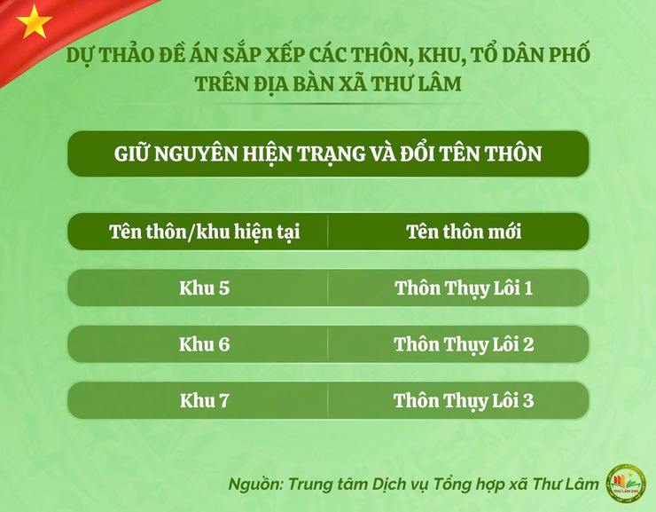 Dự thảo Đề án sắp xếp thôn trên địa bàn xã Thư Lâm được xây dựng nhằm thực hiện chủ trương tinh gọn tổ chức, nâng cao hiệu lực, hiệu quả hoạt động của hệ thống chính trị ở cơ sở. - Ảnh 2.