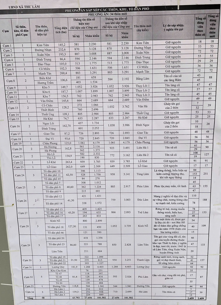 CÁC THÔN, KHU, TỔ DÂN PHỐ TRÊN ĐỊA BÀN XÃ THƯ LÂM THỰC HIỆN NIÊM YẾT CÔNG KHAI DỰ THẢO PHƯƠNG ÁN SẮP XẾP THÔN, TỔ DÂN PHỐ- Ảnh 12.