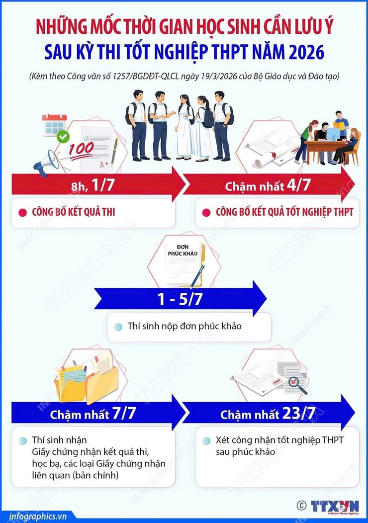 NHỮNG MỐC THỜI GIAN HỌC SINH CẦN LƯU Ý SAU KỲ THI TỐT NGHIỆP THPT NĂM 2026- Ảnh 1.