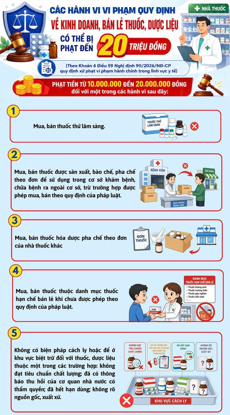 Các hành vi vi phạm quy định về kinh doanh, bán lẻ thuốc, dược liệu có thể bị phạt đến 20 triệu đồng- Ảnh 1.