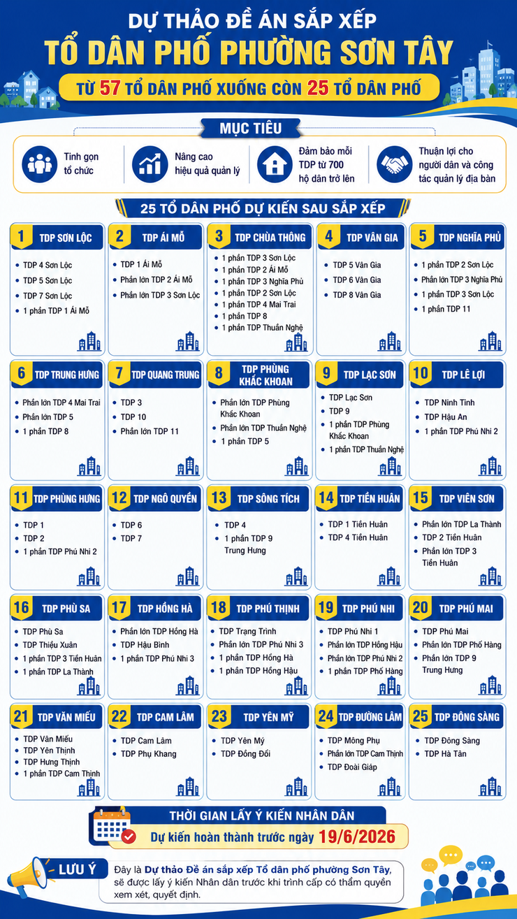 PHƯỜNG SƠN TÂY LẤY Ý KIẾN NHÂN DÂN VỀ ĐỀ ÁN SẮP XẾP TỔ DÂN PHỐ- Ảnh 1.