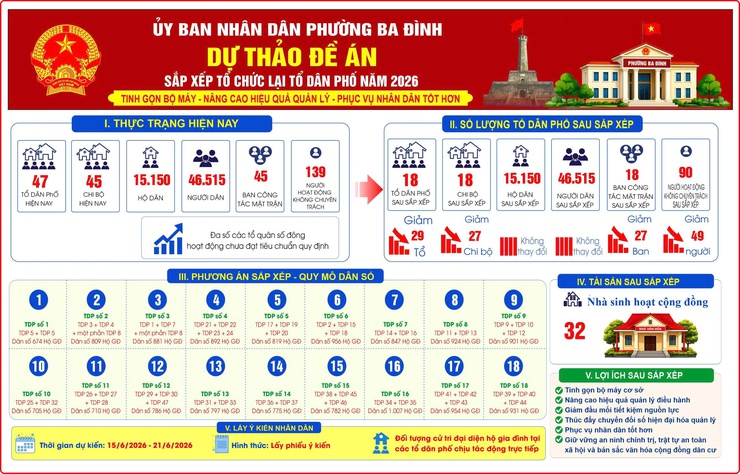 PHƯỜNG BA ĐÌNH TỔ CHỨC LẤY Ý KIẾN NHÂN DÂN ĐỐI VỚI DỰ THẢO ĐỀ ÁN SẮP XẾP CÁC TỔ DÂN PHỐ- Ảnh 1.