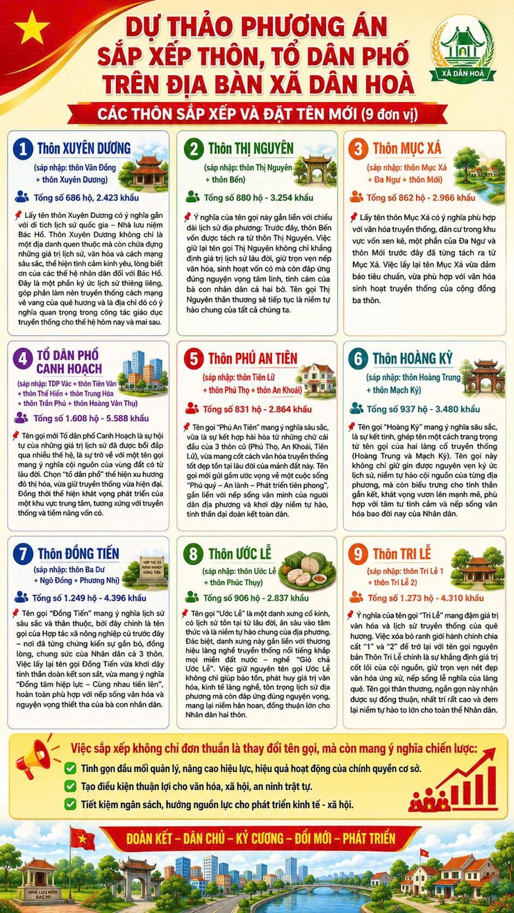 DỰ THẢO PHƯƠNG ÁN SẮP XẾP THÔN, TỔ DÂN PHỐ TRÊN ĐỊA BÀN XÃ DÂN HOÀ- Ảnh 2.