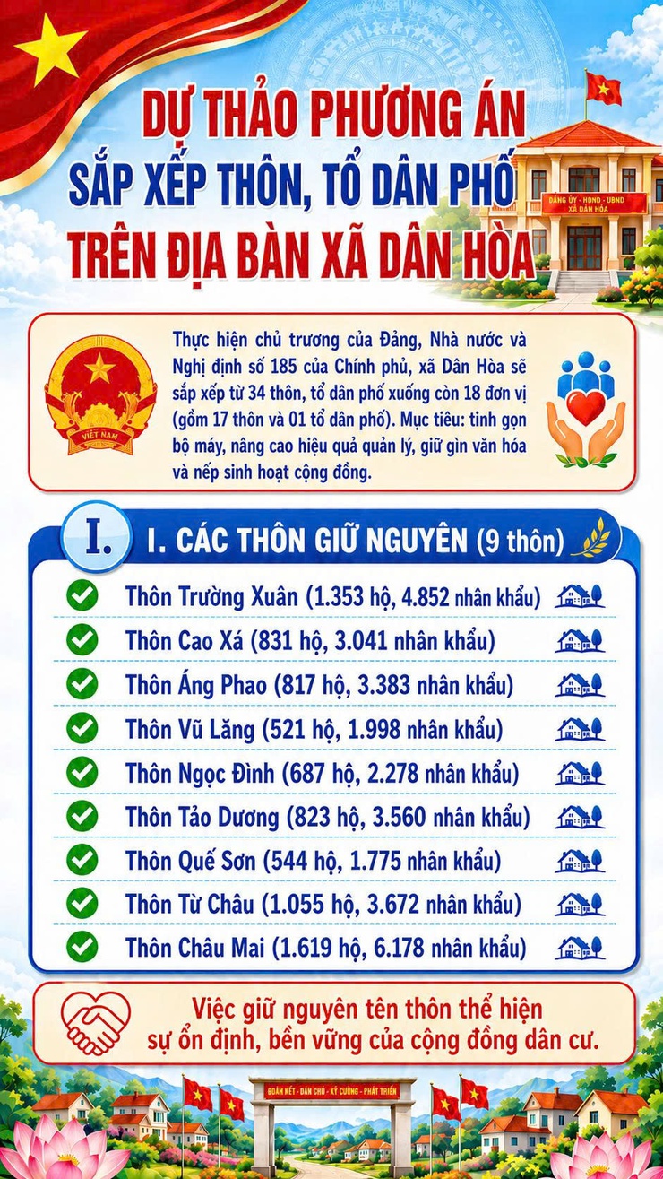 DỰ THẢO PHƯƠNG ÁN SẮP XẾP THÔN, TỔ DÂN PHỐ TRÊN ĐỊA BÀN XÃ DÂN HOÀ- Ảnh 1.