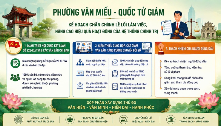 PHƯỜNG VĂN MIẾU - QUỐC TỬ GIÁM TĂNG CƯỜNG CHẤN CHỈNH LỀ LỐI LÀM VIỆC, NÂNG CAO HIỆU LỰC, HIỆU QUẢ THỰC THI CÔNG VỤ- Ảnh 1.