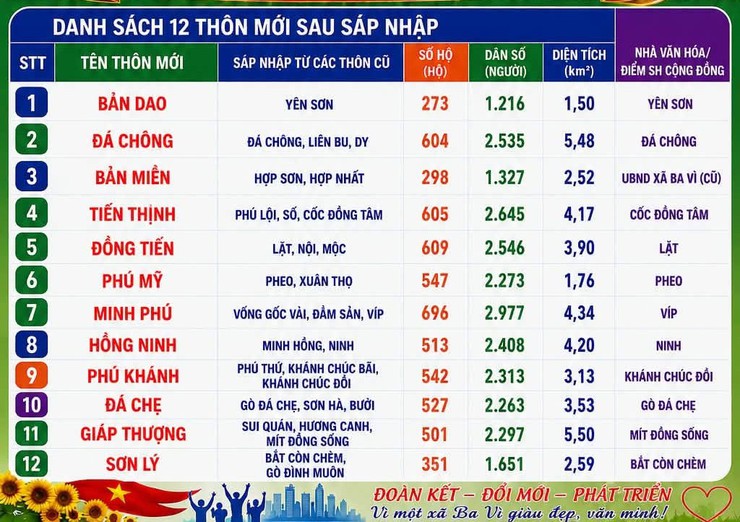 PHƯƠNG ÁN SẮP XẾP, SÁP NHẬP CÁC THÔN TRÊN ĐỊA BÀN XÃ BA VÌ- Ảnh 1.