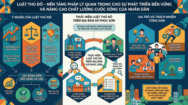 LUẬT THỦ ĐÔ – NỀN TẢNG PHÁP LÝ QUAN TRỌNG CHO SỰ PHÁT TRIỂN BỀN VỮNG VÀ NÂNG CAO CHẤT LƯỢNG CUỘC SỐNG CỦA NHÂN DÂN- Ảnh 1.