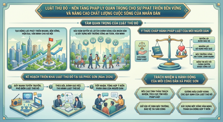 LUẬT THỦ ĐÔ – NỀN TẢNG PHÁP LÝ QUAN TRỌNG CHO SỰ PHÁT TRIỂN BỀN VỮNG VÀ NÂNG CAO CHẤT LƯỢNG CUỘC SỐNG CỦA NHÂN DÂN- Ảnh 2.