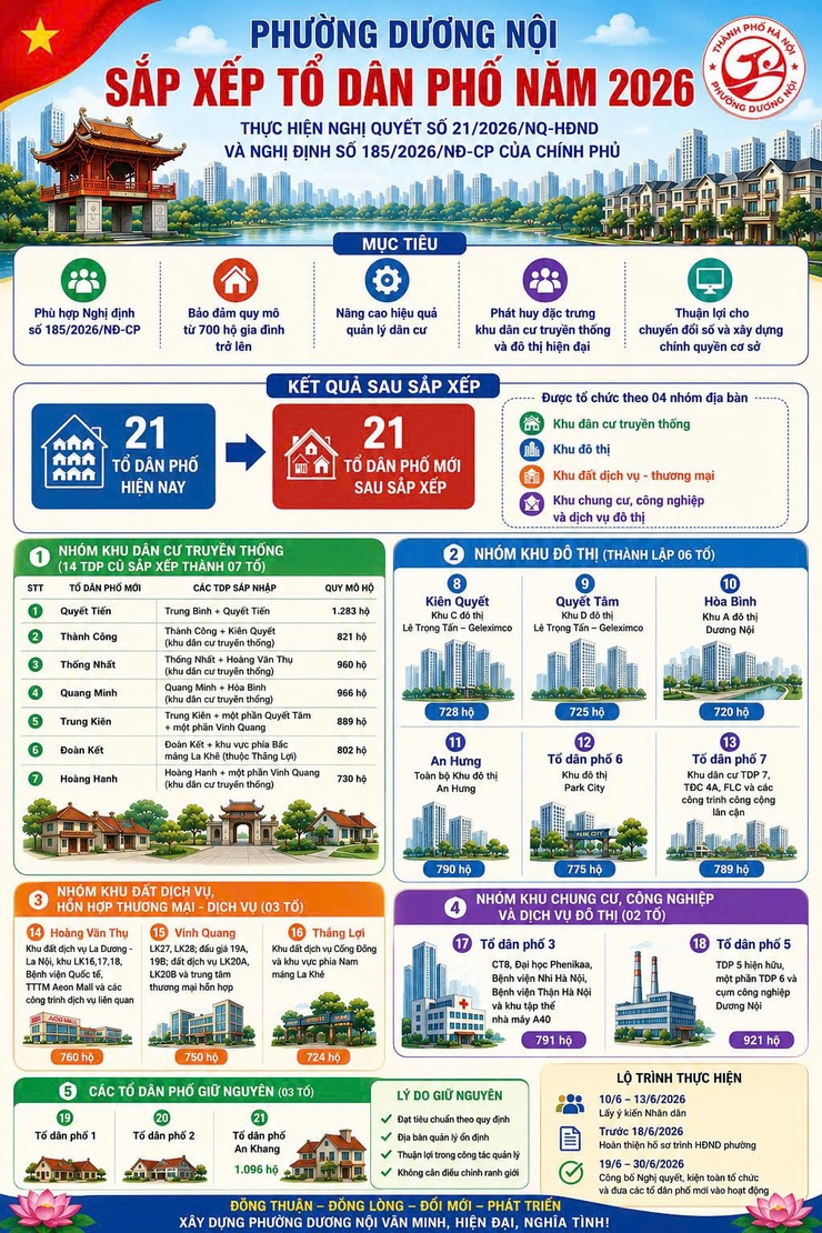Phường Dương Nội dự kiến sắp xếp, tổ chức lại 21 tổ dân phố phù hợp yêu cầu quản lý trong giai đoạn mới- Ảnh 2.