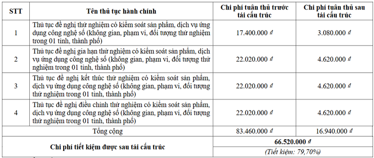 Hà Nội tái cấu trúc 04 thủ tục hành chính lĩnh vực Công nghiệp công nghệ số, tiết kiệm gần 80% chi phí tuân thủ- Ảnh 1. Hà Nội tái cấu trúc 04 thủ tục hành chính lĩnh vực Công nghiệp công nghệ số, tiết kiệm gần 80% chi phí tuân thủ- Ảnh 1.