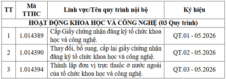 Hà Nội phê duyệt 03 quy trình nội bộ giải quyết thủ tục hành chính lĩnh vực Khoa học và Công nghệ theo Quyết định số 839/QĐ-TTPVHCC- Ảnh 1.