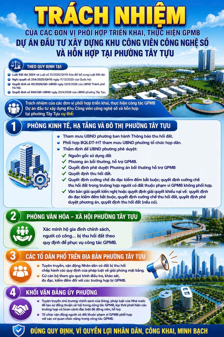 Trách nhiệm của các đơn vị phối hợp triển khai, thực hiện GPMB dự án đầu tư xây dựng khu công viên công nghệ số và hỗn hợp tại phường Tây Tựu- Ảnh 1.