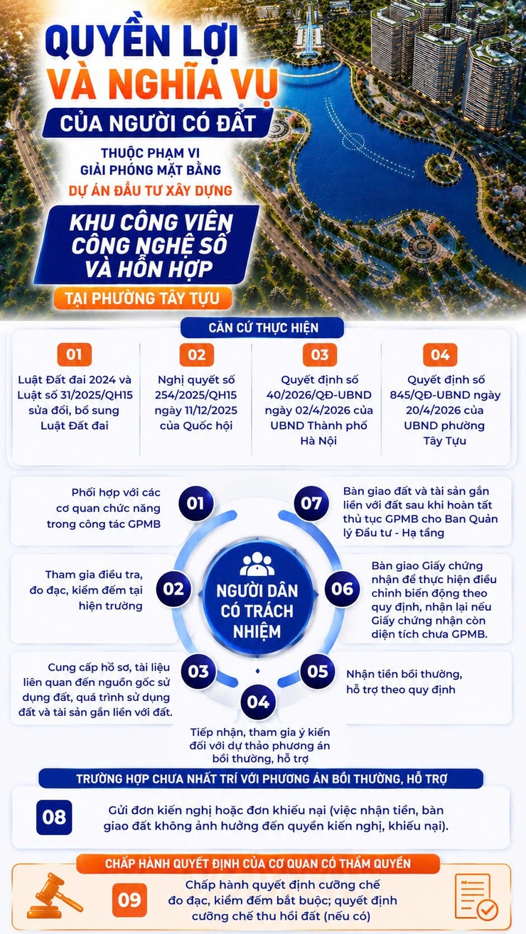 Quyền lợi và nghĩa vụ của người có đất thuộc phạm vi giải phóng mặt bằng dự án đầu tư xây dựng khu công viên công nghệ số và hỗn hợp tại phường Tây Tựu- Ảnh 1.