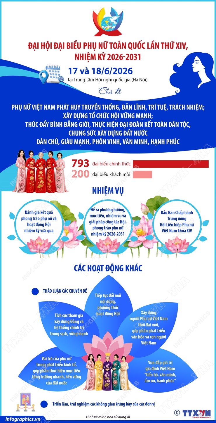 Ngày 17 và 18/6/2026: Đại hội đại biểu Phụ nữ toàn quốc lần thứ XIV, nhiệm kỳ 2026-2031- Ảnh 1.