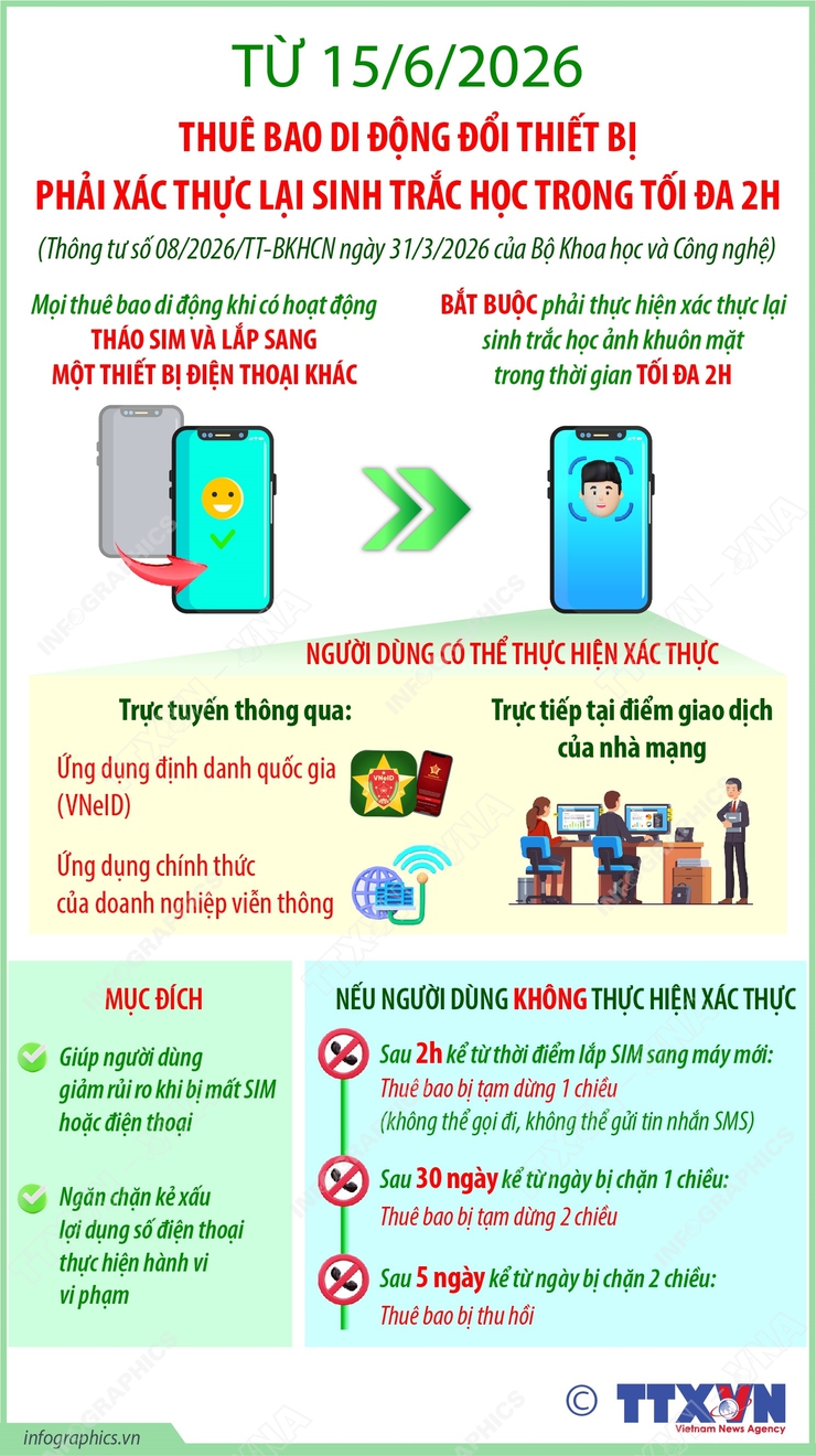 Từ 15/6/2026: Thuê bao di động đổi thiết bị phải xác thực lại sinh trắc học trong tối đa 2h- Ảnh 1.