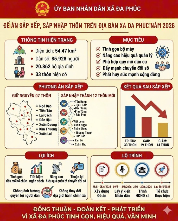 Thông báo niêm yết công khai dự thảo đề án sắp xếp thôn trên địa bàn xã Đa Phúc- Ảnh 2.