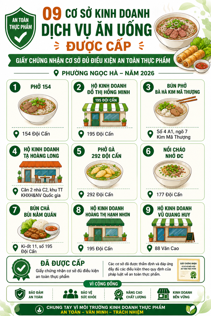 Công khai các cơ sở dịch vụ ăn uống được cấp Giấy chứng nhận đủ điều kiện an toàn thực phẩm- Ảnh 1.