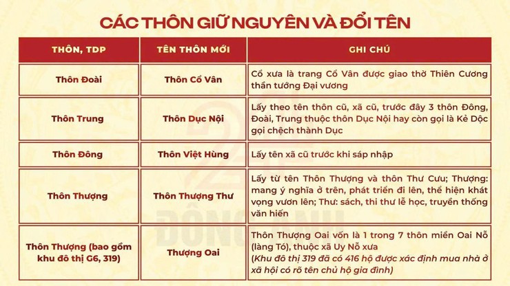 Xã Đông Anh công khai dự thảo Đề án sắp xếp thôn,
tổ dân phố và tổ chức lấy ý kiến Cử tri đại diện hộ gia đình trên địa bàn- Ảnh 3.