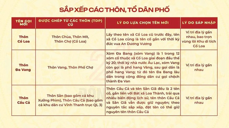 Xã Đông Anh công khai dự thảo Đề án sắp xếp thôn,
tổ dân phố và tổ chức lấy ý kiến Cử tri đại diện hộ gia đình trên địa bàn- Ảnh 4.