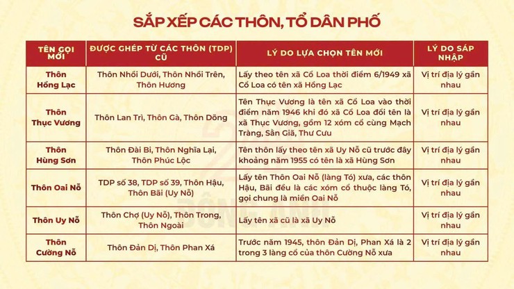 Xã Đông Anh công khai dự thảo Đề án sắp xếp thôn,
tổ dân phố và tổ chức lấy ý kiến Cử tri đại diện hộ gia đình trên địa bàn- Ảnh 5.