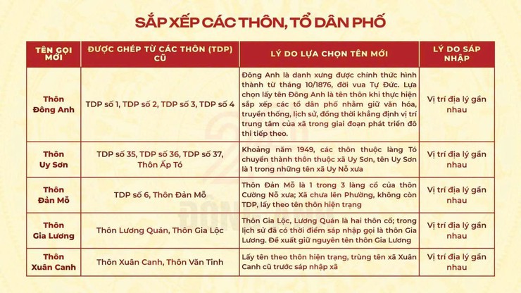 Xã Đông Anh công khai dự thảo Đề án sắp xếp thôn,
tổ dân phố và tổ chức lấy ý kiến Cử tri đại diện hộ gia đình trên địa bàn- Ảnh 6.