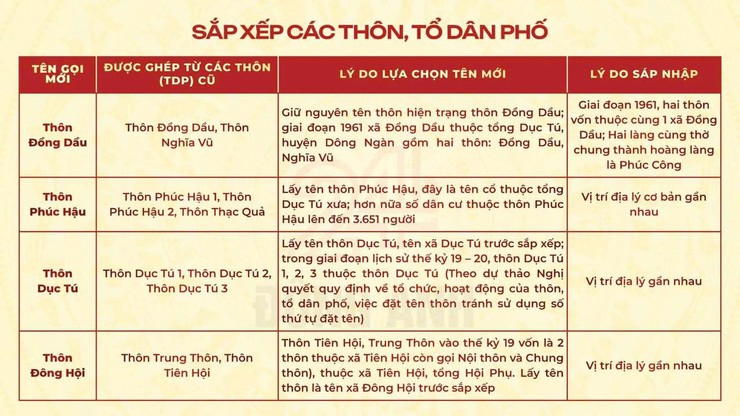 Xã Đông Anh công khai dự thảo Đề án sắp xếp thôn,
tổ dân phố và tổ chức lấy ý kiến Cử tri đại diện hộ gia đình trên địa bàn- Ảnh 8.
