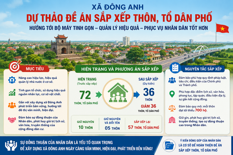 Xã Đông Anh công khai dự thảo Đề án sắp xếp thôn,
tổ dân phố và tổ chức lấy ý kiến Cử tri đại diện hộ gia đình trên địa bàn- Ảnh 1.