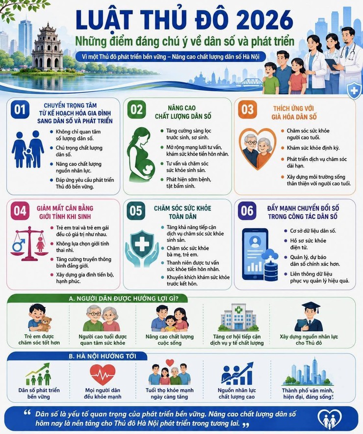 LUẬT THỦ ĐÔ 2026: NHỮNG ĐIỂM ĐÁNG CHÚ Ý VỀ DÂN SỐ VÀ PHÁT TRIỂN- Ảnh 1.