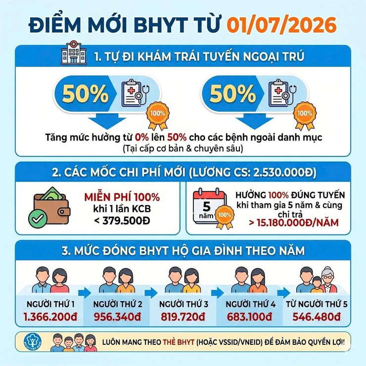 ĐIỂM MỚI BHYT TỪ 01/07/2026: QUYỀN LỢI MỞ RỘNG - MỨC HƯỞNG THAY ĐỔI THEO LƯƠNG CƠ SỞ- Ảnh 2.