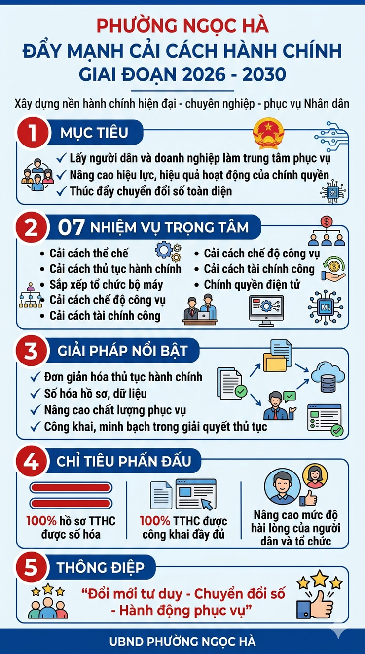 Phường Ngọc Hà triển khai Kế hoạch cải cách hành chính giai đoạn 2026 - 2030- Ảnh 1.