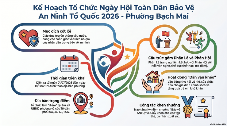 Tuyên truyền Tổ chức "Ngày hội toàn dân bảo vệ An ninh Tổ quốc" trên địa bàn phường Bạch Mai năm 2026- Ảnh 1.