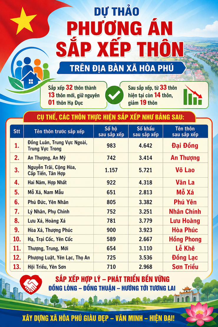 Bài tuyên truyền về Đề án sắp xếp, tổ chức lại Thôn trên địa bàn xã Hòa Phú năm 2026. 
- Ảnh 1.