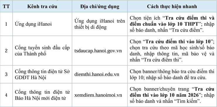 Hướng dẫn tra cứu điểm thi vào lớp 10 THPT năm học 2026-2027 trên địa bàn thành phố Hà Nội- Ảnh 2.