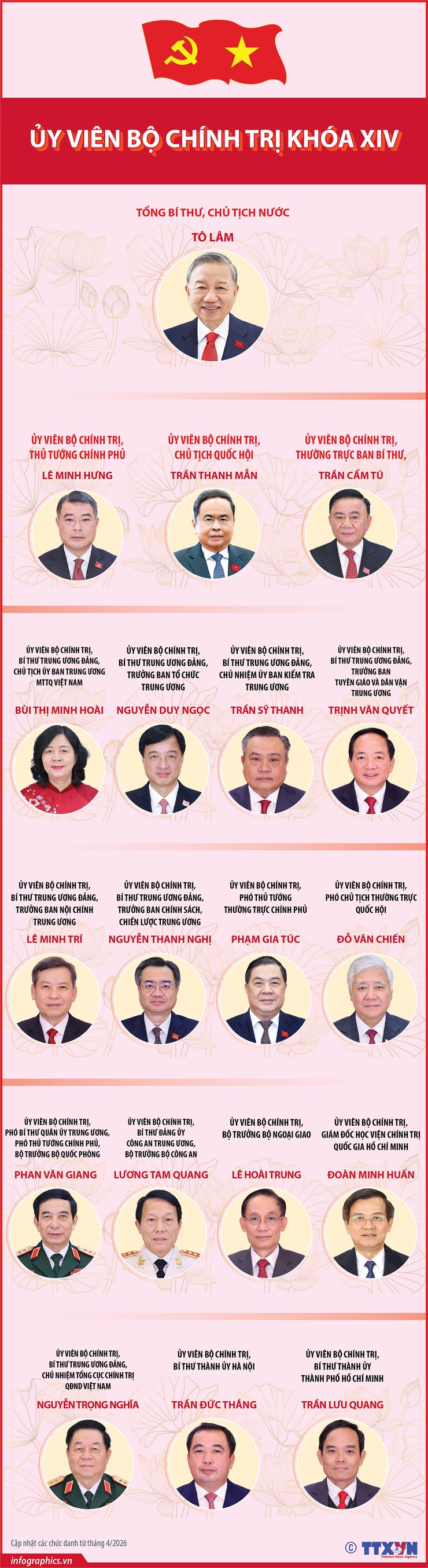 19 đồng chí Ủy viên Bộ Chính trị khóa XIV.- Ảnh 1.