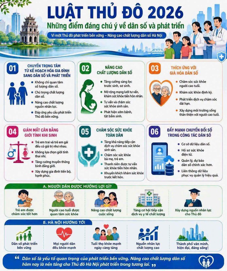 LUẬT THỦ ĐÔ 2026: NHỮNG ĐIỂM ĐÁNG CHÚ Ý VỀ DÂN SỐ VÀ PHÁT TRIỂN- Ảnh 1.