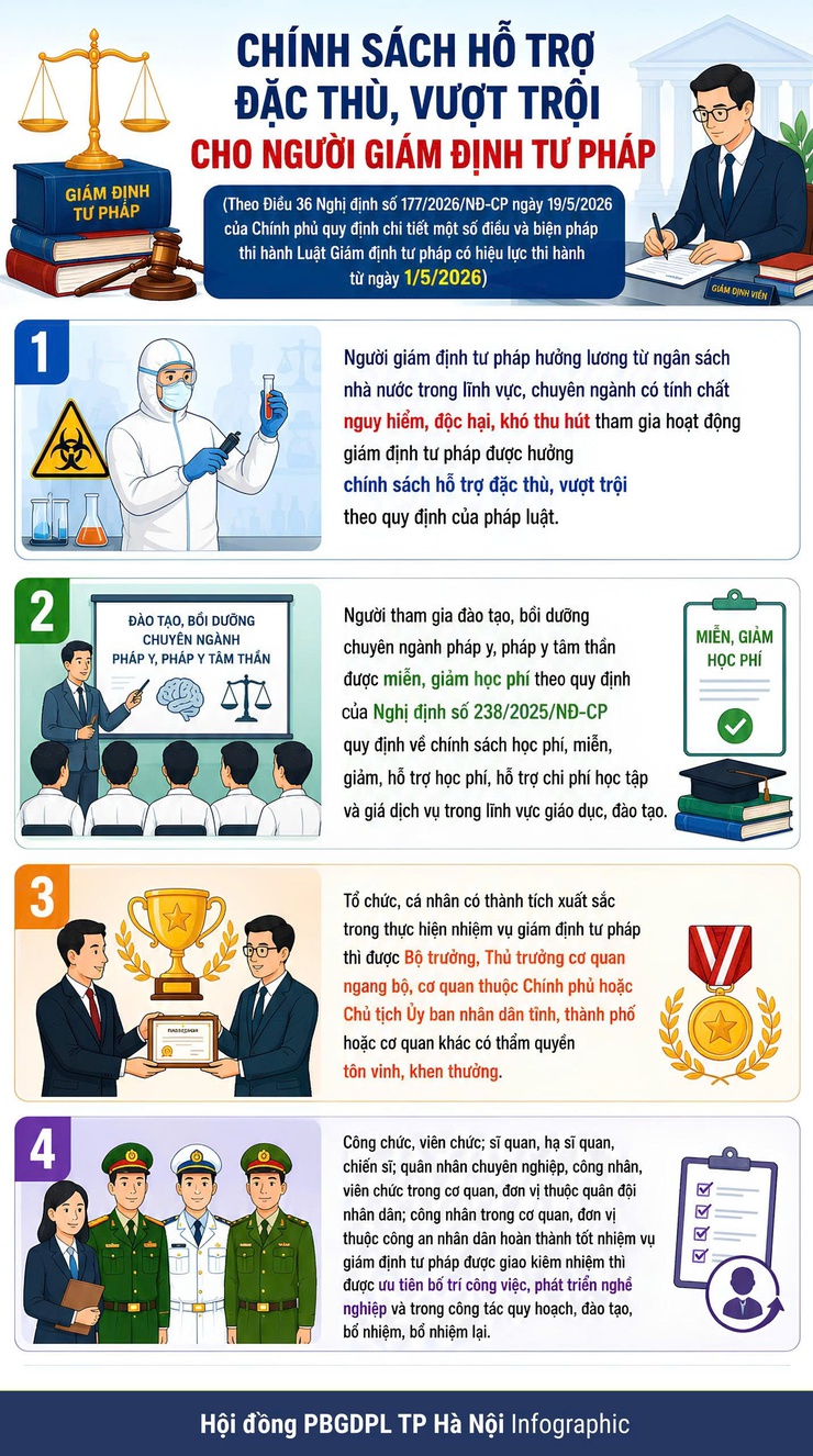 INFOGRAPHIC: Chính sách hỗ trợ đặc thù, vượt trội cho người giám định tư- Ảnh 1.