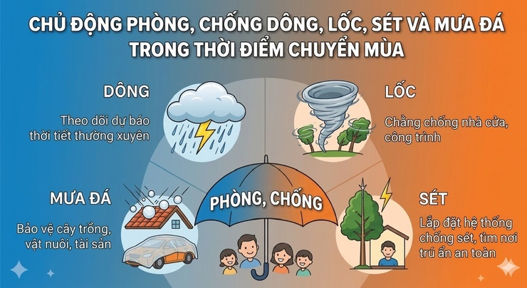 KHUYẾN CÁO CÁC BIỆN PHÁP PHÒNG CHỐNG DÔNG, LỐC, SÉT VÀ MƯA ĐÁ TRONG THỜI ĐIỂM CHUYỂN MÙA- Ảnh 1.