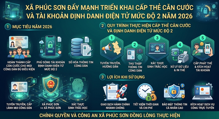 XÃ PHÚC SƠN ĐẨY MẠNH TRIỂN KHAI CẤP THẺ CĂN CƯỚC VÀ TÀI KHOẢN ĐỊNH DANH ĐIỆN TỬ MỨC ĐỘ 2 NĂM 2026- Ảnh 1.