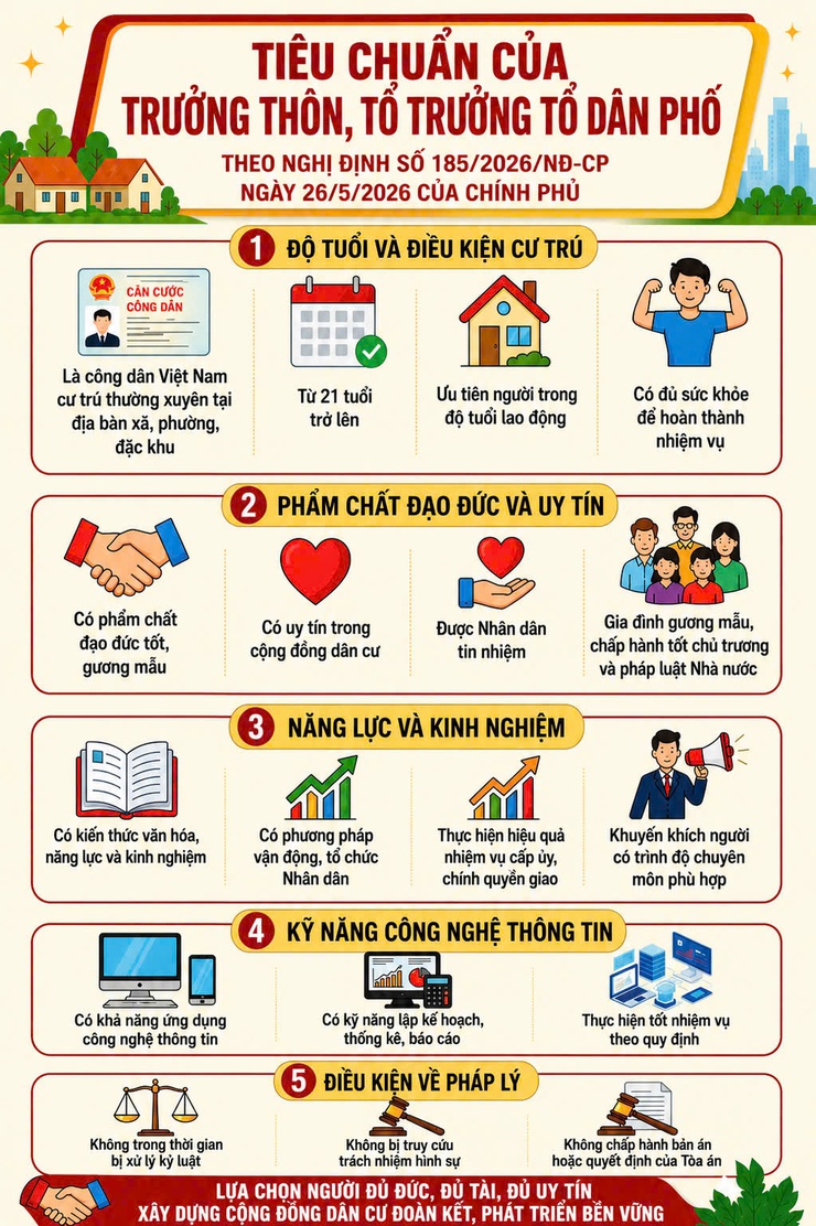TIÊU CHUẨN CỦA TRƯỞNG THÔN, TỔ TRƯỞNG TỔ DÂN PHỐ- Ảnh 1.