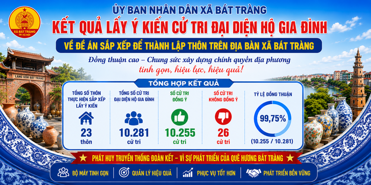 Kết quả lấy ý kiến cử tri đại diện hộ gia đình về Đề án sắp xếp thôn trên địa bàn xã Bát Tràng- Ảnh 1.