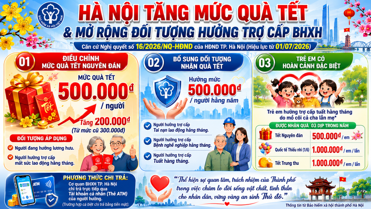 Nghị quyết số 16/2026: Hà Nội tăng mức quà tết và mở rộng đối tượng hưởng trợ cấp BHXH- Ảnh 1.