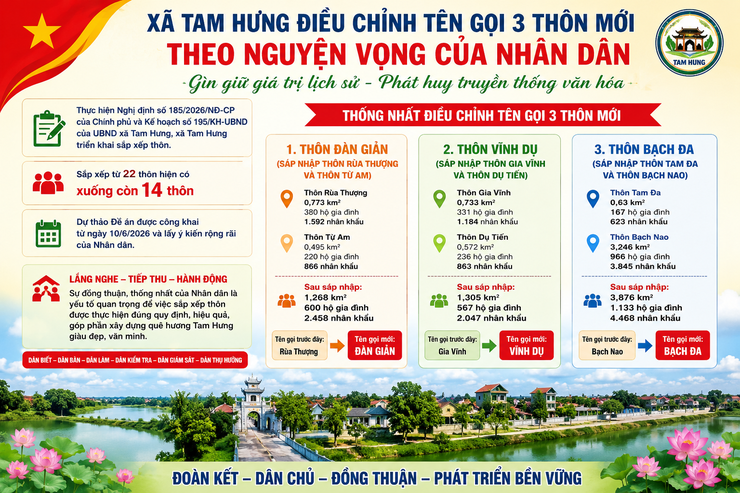 Xã Tam Hưng điều chỉnh tên gọi 3 thôn mới theo nguyện vọng của Nhân dân, gìn giữ giá trị lịch sử và truyền thống văn hóa- Ảnh 2.